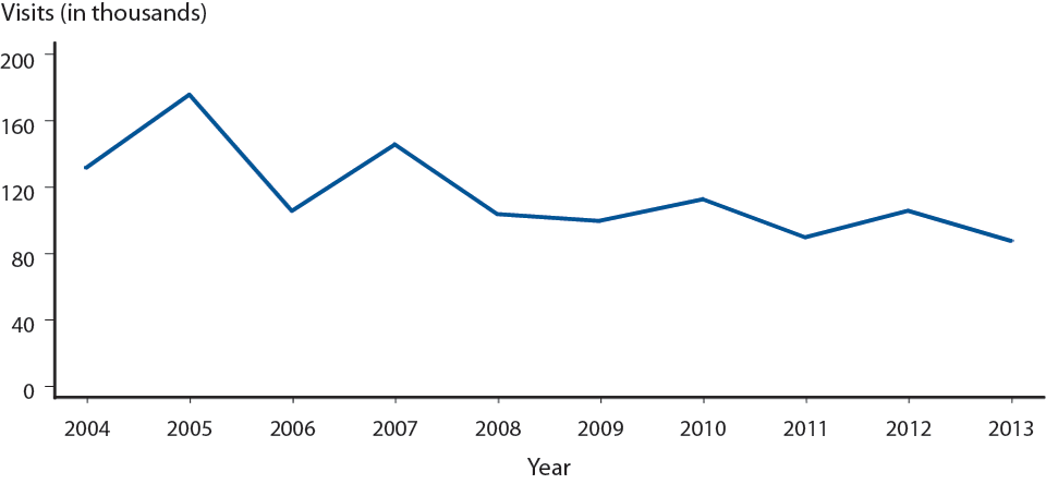 Figure F. Pelvic Inflammatory Disease — Initial Visits to Physicians’ Offices Among Women Aged 15–44 Years, United States, 2004–2013