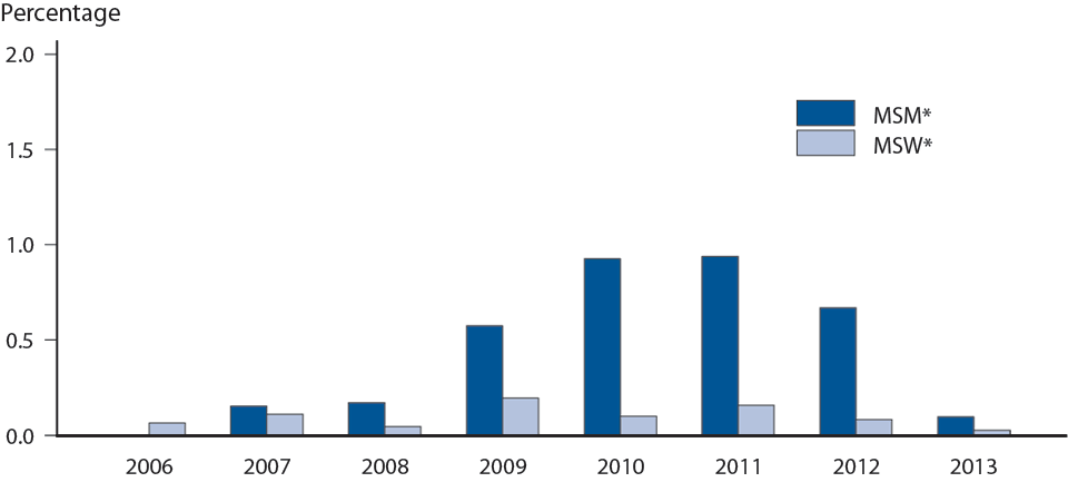 Figure Z. Neisseria gonorrhoeae — Percentage of Urethral Isolates with Elevated Ceftriaxone Minimum Inhibitory Concentrations (MICs) (≥0.125 µg/ml) by Reported Sex of Sex Partner, Gonococcal Isolate Surveillance Project (GISP), 2006–2013