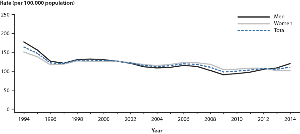 Figure 13. Gonorrhea — Rates of Reported Cases by Sex, United States, 1994–2014