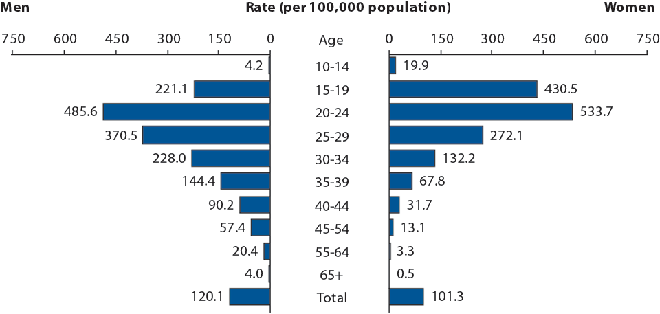 Figure 17. Gonorrhea — Rates of Reported Cases by Age and Sex, United States, 2014