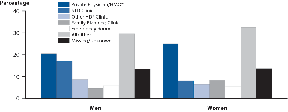 Figure 22. Gonorrhea — Percentage of Reported Cases by Sex and Reporting Sources, United States, 2014