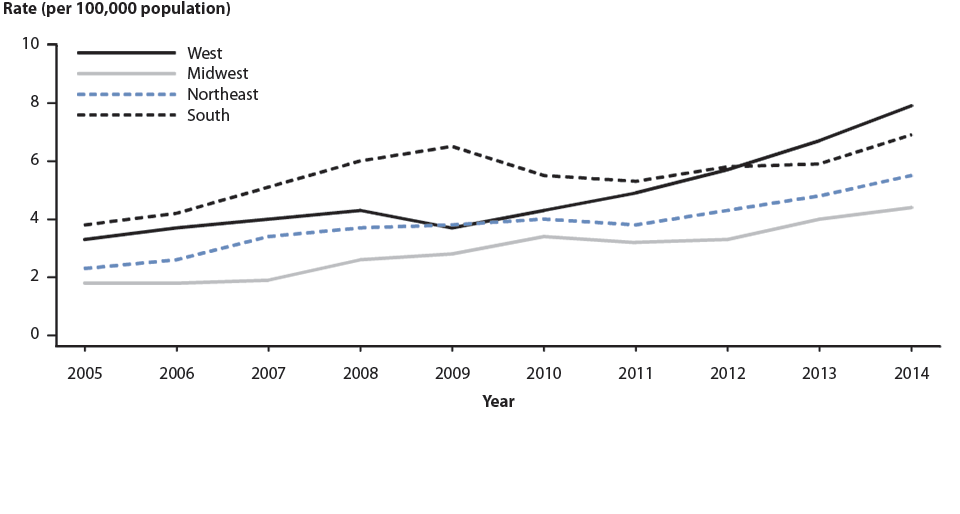 Figure 34. Primary and Secondary Syphilis — Rates of Reported Cases by Region, United States, 2005–2014