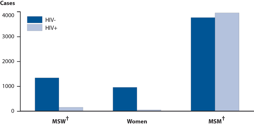 Figure 43. Primary and Secondary Syphilis — Reported Cases by Sex, Sexual Behavior, and HIV Status (Positive or Negative), 26 areas*, 2014 