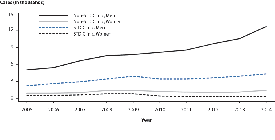 Figure 44. Primary and Secondary Syphilis — Reported Cases by Reporting Source and Sex, United States, 2005–2014