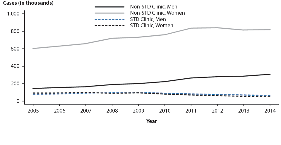 Figure 7. Chlamydia — Reported Cases by Reporting Source and Sex, United States, 2005–2014