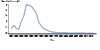 Figure 47. Figure 47. Chancroid — Reported Cases by Year, United States, 1981–2014