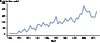 Figure 53. Genital Herpes — Initial Visits to Physicians’ Offices, United States, 1966–2013