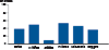 Figure W. Primary and Secondary Syphilis and HIV — Proportion of MSM Attending STD Clinics with Primary and Secondary Syphilis Who Are Co-infected with HIV, STD Surveillance Network (SSuN), 2014 