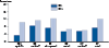 Figure X. Proportion of MSM Attending STD Clinics with Primary and Secondary Syphilis, Gonorrhea or Chlamydia by HIV Status, STD Surveillance Network (SSuN), 2014 .