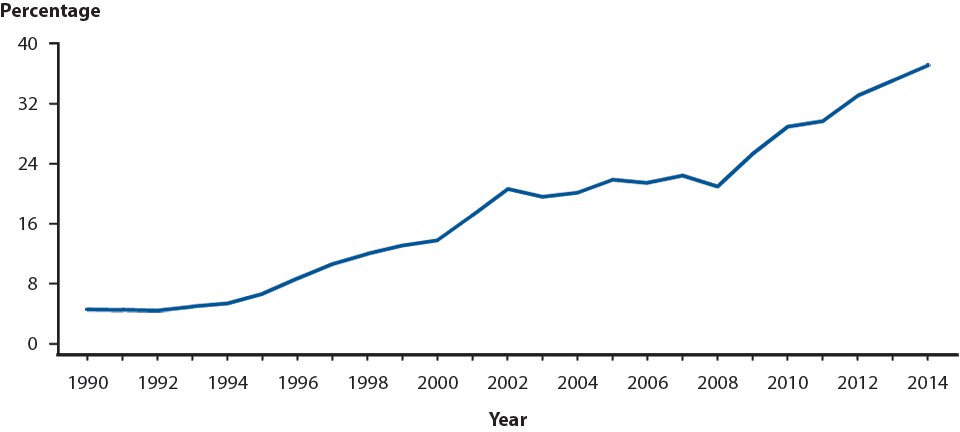 Figure Y. Neisseria gonorrhoeae — Percentage of Urethral Isolates Obtained from MSM* Attending STD Clinics,  Gonococcal Isolate Surveillance Project (GISP), 1990–2014