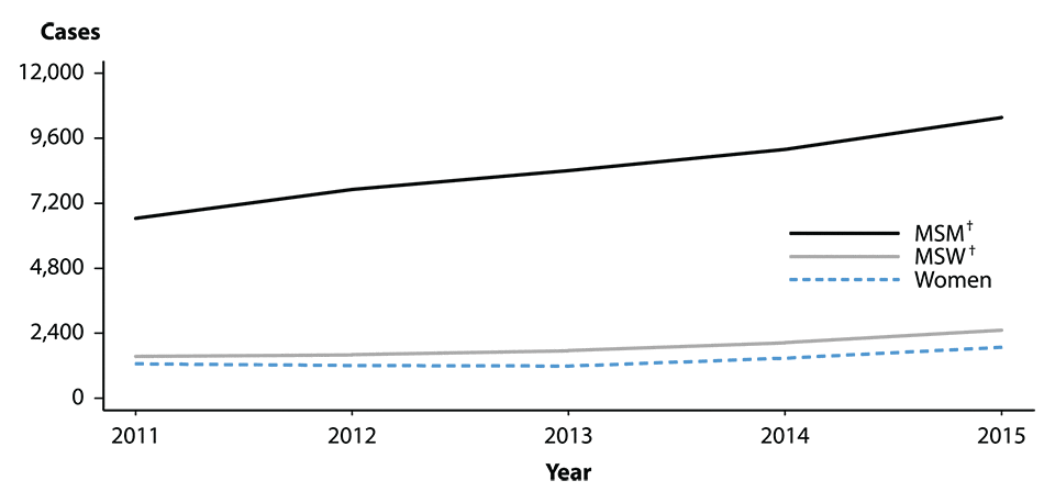 Figure 31. Line graph showing reported cases of primary and secondary syphilis in 37 States from 2011 to 2015 by sex and sexual behavior.