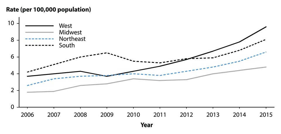 Figure 33. Line graph showing overall rates of reported cases of primary and secondary syphilis in the United States from 2006 to 2015 by region (West, Midwest, South, and East). Data for 2011 to 2015 provided in table 27.