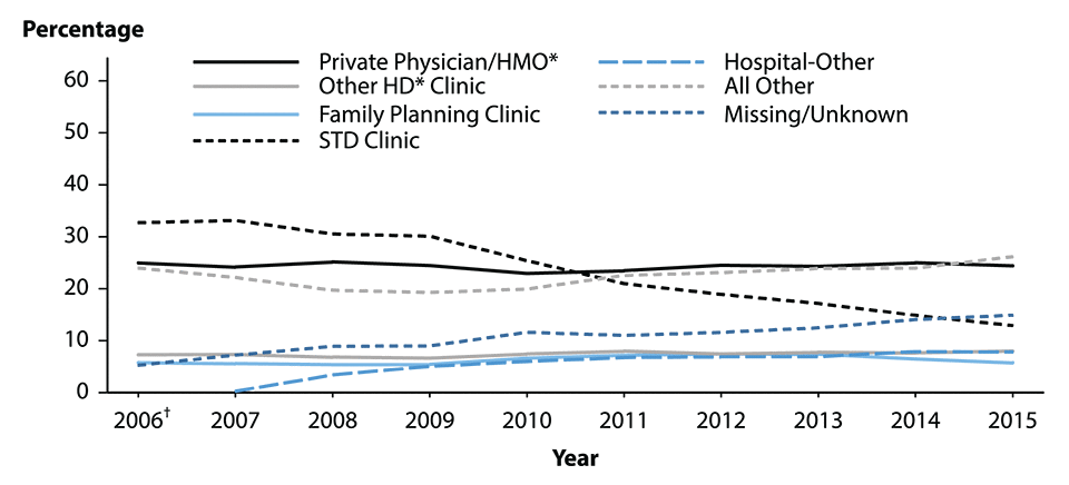 Figure 7. Line graph showing reported cases of chlamydia among men in the United States from 2006 to 2015 by reporting source. 