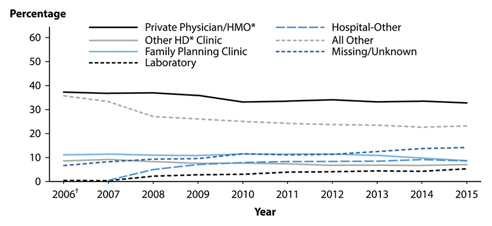 Figure 8. Line graph showing reported cases of chlamydia among women in the United States from 2006 to 2015 by reporting source.