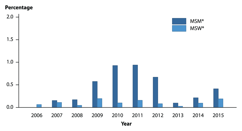 Figure AA. Neisseria gonorrhoeae — Percentage of Urethral Isolates with Elevated Ceftriaxone Minimum Inhibitory Concentrations (MICs) (≥0.125 μg/ml) by Reported Sex of Sex Partner, Gonococcal Isolate Surveillance Project (GISP), 2006–2015