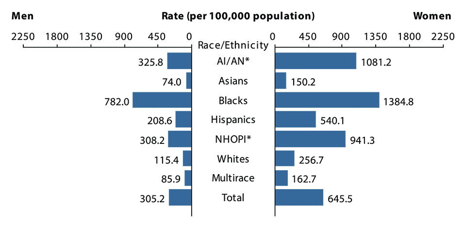 Figure P. Bar graph showing 2015 rates of reported cases of chlamydia in the United States for men and women by race/ethnicity.