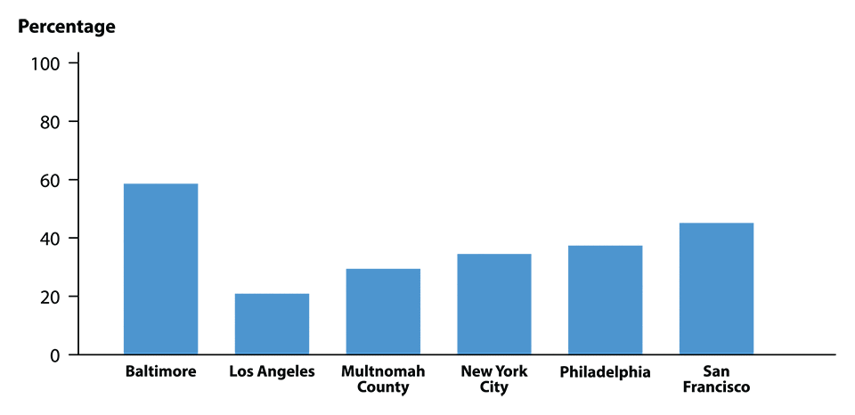 Figure X. Bar graph showing the proportion of MSM* attending STD clinics during 2015 with primary and secondary syphilis co-infected with HIV by jurisdiction. Data from the STD Surveillance Network (SSuN).