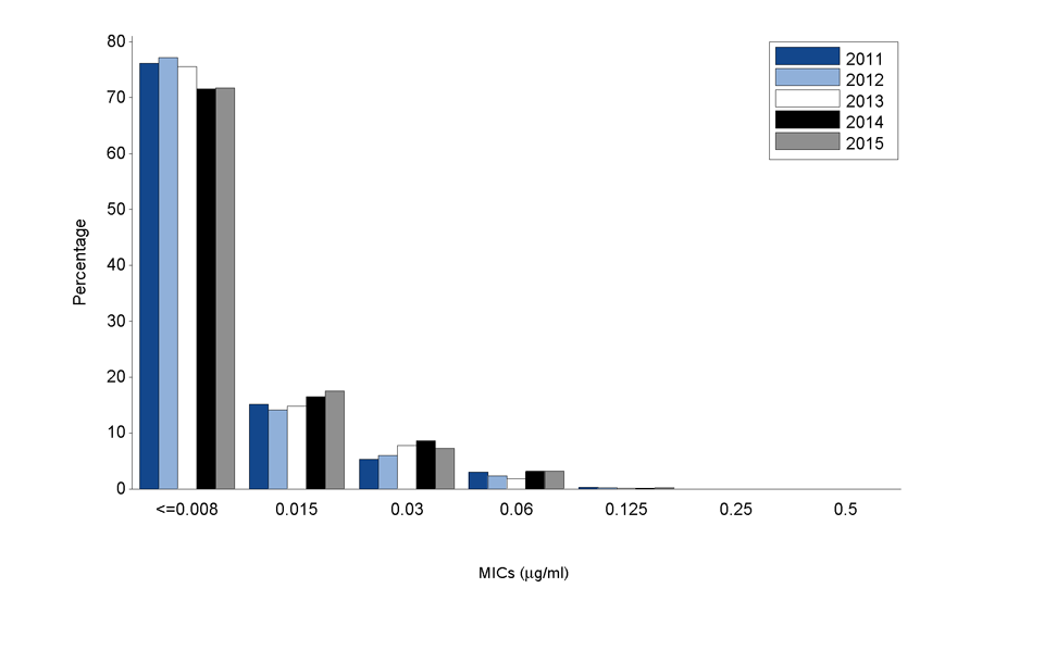 Figure 2. Distribution of Ceftriaxone Minimum Inhibitory Concentrations (MICs) Among Neisseria gonorrhoeae Isolates, Gonococcal Isolate Surveillance Project (GISP), 2011-2015