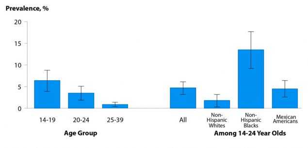 Figure 10. Bar graph showing prevalence of chlamydia from 2007 to 2012 among sexually-active women aged 14 to 39 years by age group and among sexually-active women aged 14 to 24 years by race/ethnicity. Data from the National Health and Nutrition Examination Survey (NHANES). The data represented in this figure can be downloaded at www.cdc.gov/std/stats16/figures/OtherFigureData.zip.