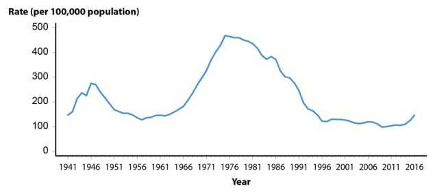 Figure 12. Line graph showing rates of reported cases of gonorrhea in the United States from 1941 to 2016, by year. Data provided in table 1. 