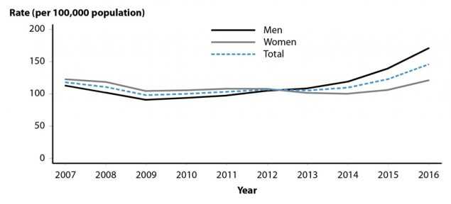 Figure 13. Line graph showing rates of reported cases of gonorrhea in the United States from 2007 to 2016 for men, women, and the total population. Data for the total population provided in table 1.