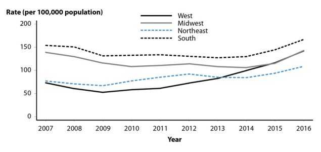 Figure 14. Line graph showing overall rates of reported cases of gonorrhea in the United States from 2007 to 2016 by region (West, Midwest, South, and East). Data for 2012 to 2016 provided in table 14.