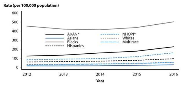 Figure 20. Line graph showing rates of reported cases of gonorrhea in the United States from 2012 to 2016 by race/ethnicity. Data provided in table 22B.