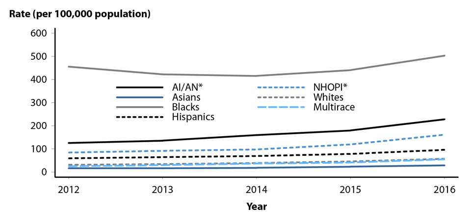 Figure 20. Line graph showing rates of reported cases of gonorrhea in the United States from 2012 to 2016 by race/ethnicity. Data provided in table 22B.