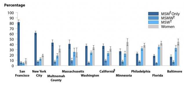 Figure 23.  Bar graph showing the estimated proportion of MSM-Only, MSMW, MSW, and women among gonorrhea cases in 2016 by jurisdiction. Data from the STD Surveillance Network (SSuN). The data represented in this figure can be downloaded at www.cdc.gov/std/stats16/figures/OtherFigureData.zip.