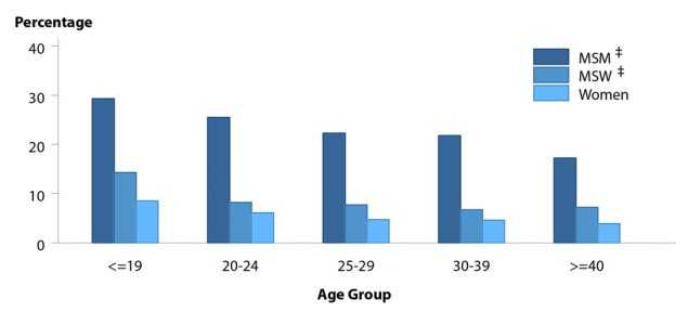 Figure 24. Bar graph showing the proportion of STD clinic patients testing positive to gonorrhea in 2016 by age group, sex, and sexual behavior. Data from the STD Surveillance Network (SSuN). The data represented in this figure can be downloaded at www.cdc.gov/std/stats16/figures/OtherFigureData.zip.