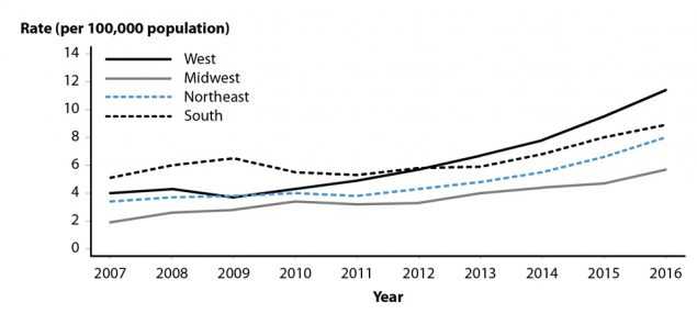 Figure 31. Line graph showing overall rates of reported cases of primary and secondary syphilis in the United States from 2007 to 2016 by region (West, Midwest, South, and East). Data for 2012 to 2016 provided in table 27.