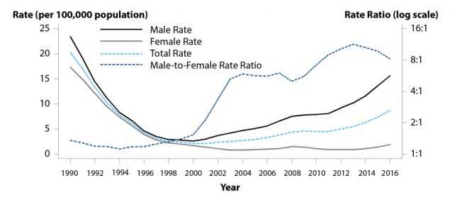 Figure 34. Line graph showing rates of reported cases of primary and secondary syphilis in the United States from 1990 to 2016 by sex and male to female rate ratios. The data represented in this figure can be downloaded at www.cdc.gov/std/stats16/figures/OtherFigureData.zip.