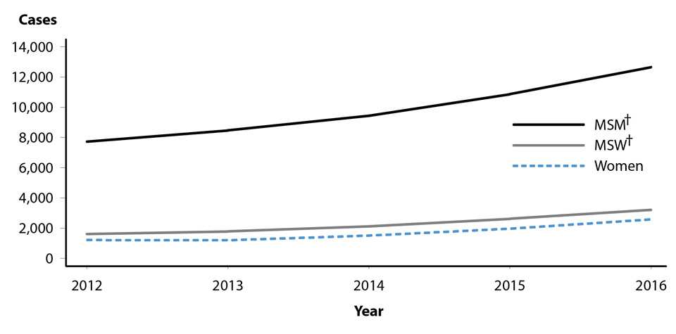 Figure 35. Line graph showing reported cases of primary and secondary syphilis in 36 States from 2012 to 2016 by sex and sexual behavior. 