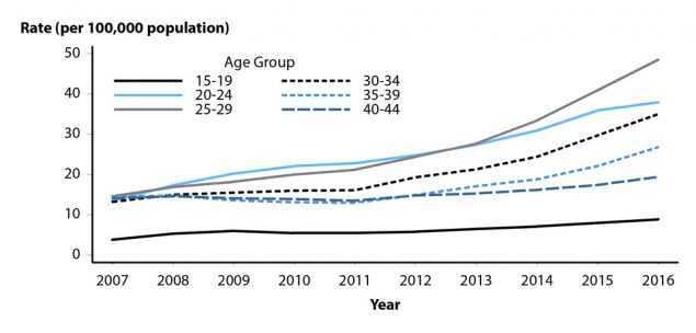 Figure 39. Line graph showing United States rates of reported cases of primary and secondary syphilis among men aged 15 to 44 years from 2007 to 2016 by age group. Data for 2012 to 2016 provided in table 34.