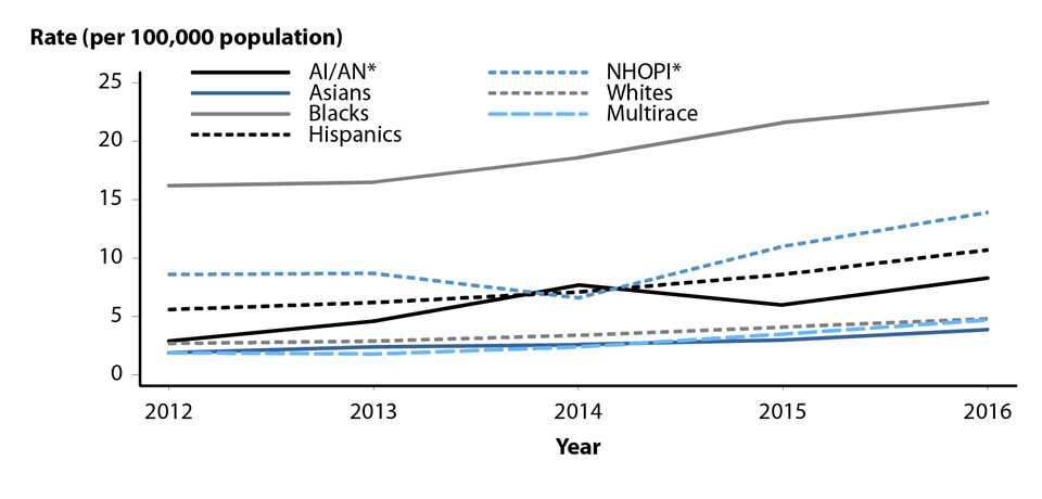 Figure 40. Line graph showing rates of reported cases of primary and secondary syphilis in the United States from 2012 to 2016 by race/ethnicity. Data provided in table 35B.