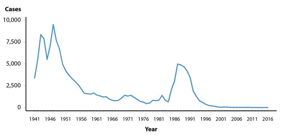 Figure 45. Line graph showing reported cases of chancroid in the United States from 1941 to 2016 by year. Data provided in table 1.