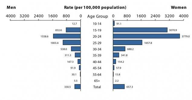 Figure 5. Bar graph showing 2016 rates of reported cases of chlamydia in the United States for men and women by age group. Data provided in table 10.