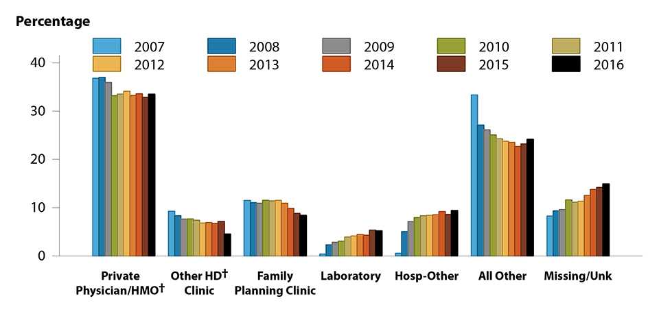 Figure 8. Bar graph showing percentage of reported cases of chlamydia among women in the United States from 2007 to 2016 by reporting source. The data represented in this figure can be downloaded at www.cdc.gov/std/stats16/figures/OtherFigureData.zip.