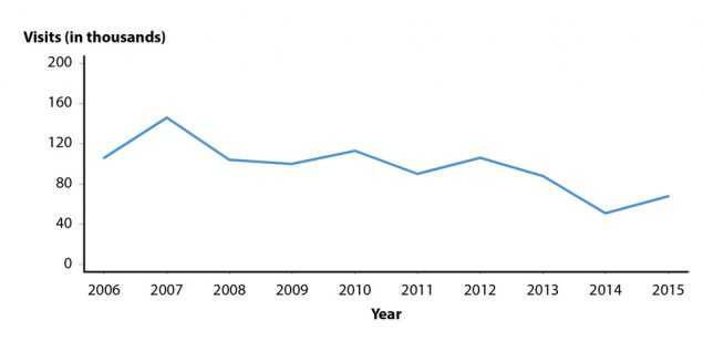 Figure A. Line graph showing initial visits to physicians’ offices for pelvic inflammatory disease among women aged 15 to 44 years in the United States from 2006 to 2015. The data represented in this figure can be downloaded at www.cdc.gov/std/stats16/figures/OtherFigureData.zip.