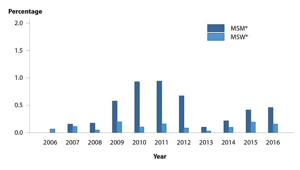 Figure AA. Bar graph showing percentage of urethral isolates of Neisseria gonorrhoeae with elevated ceftriaxone minimum inhibitory concentrations (MICs) (≥0.125 μg/ml) by reported sex of sex partner from 2006 to 2016. Data from the Gonococcal Isolate Surveillance Project (GISP).