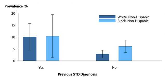 Figure B. Bar graph showing lifetime prevalence of pelvic inflammatory disease among sexually experienced women aged 18 to 44 years by race/ethnicity and previous STI diagnosis from 2013 to 2014. Data from the National Health and Nutrition Examination Survey (NHANES).