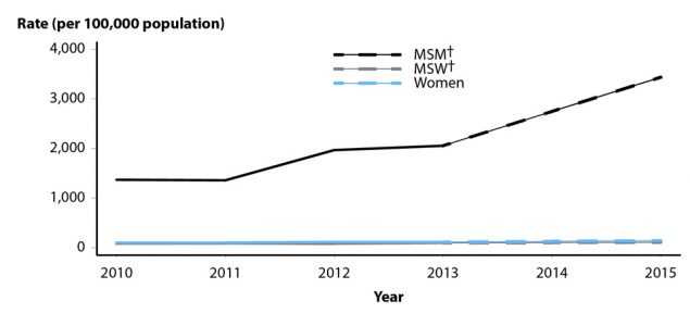 Figure BB. Line graph showing estimated rates of reported cases of gonorrhea among MSM, MSW, and Women during 2010 to 2015. Data from the STD Surveillance Network (SSuN).