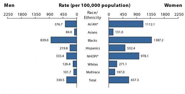 Figure R. Bar graph showing 2016 rates of reported cases of chlamydia in the United States for men and women by race/ethnicity. Data provided in table 11B.