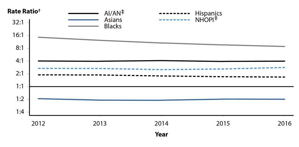 Figure S. Line graph showing gonorrhea rate ratios in the United States during 2012 to 2016 by race/ethnicity. The data represented in this figure can be downloaded at www.cdc.gov/std/stats16/figures/OtherFigureData.zip.