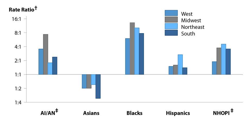 Figure U. Bar graph showing gonorrhea rate ratios in the United States in 2016 by race/ethnicity and region (West, Midwest, South, and East).