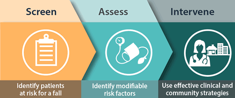 Screen: identify patients at risk for a fall. Assess: identify modifiable risk factors. Intervene: use effective clinical and community strategies