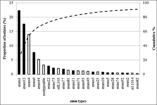 Fig 1-B: The 25 most common emm types contributing to all disease in Asia: accounts for 91.1% of all isolates from the region with 68 types contributing to the remaining 8.9% of isolates. Emm1, emm12, emm4, emm6, emm44, nontypeable, emm22, emm75, stIL103, emm77, emm81, emm11, emm71, emm93, emm49, emm3, emm25, emm18, emm, emm28, emm74, emm92, emm2, st11014, emm82.