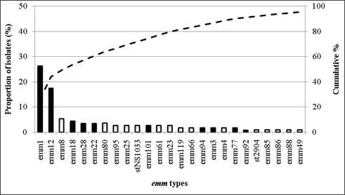 Fig 2-A: The 25 most common emm types contributing to invasive disease in Asia: there were a total of 30 emm types. Emm1, emm12, emm8, emm18, emm22, emm80, emm95, emm25, stNS1033, emm101, emm61, emm23, emm119, emm66, emm94, emm3, emm4, emm77, emm92, st2904, emm85, emm86, emm88, emm49.