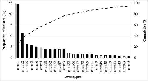 Fig 2-B: The 25 most common emm types contributing to invasive disease in Latin America: there were a total of 35 emm types. Emm1, emm12, emm75, emm2, emm6, emm4, emm18, emm92, emm22, emm87, emm3, emm82, emm66, emm77, emm78, emm89, emm11, emm9, emm49, emm58, emm59, emm33, emm43, emm83, emm5.