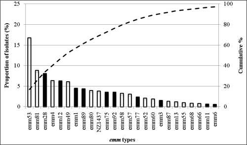 Fig 2-P: The 25 most common emm types contributing to skin disease in the Established Market Economy countries: there were a total of 37 emm types. Emm53, emm81, emm28, emm4, emm12, emm49, emm1, emm89, emm80, NZ1437, emm75, emm92, emm58, emm57, emm77, emm52, emm60, emm3, emm87, emm13, emm55, emm68, emmm66, emm11, emm6.